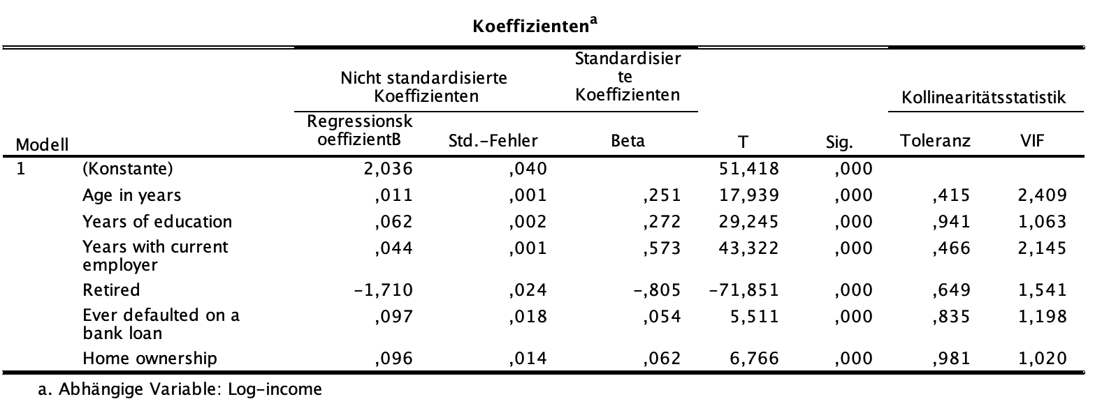 Regressionsanalyse in SPSS